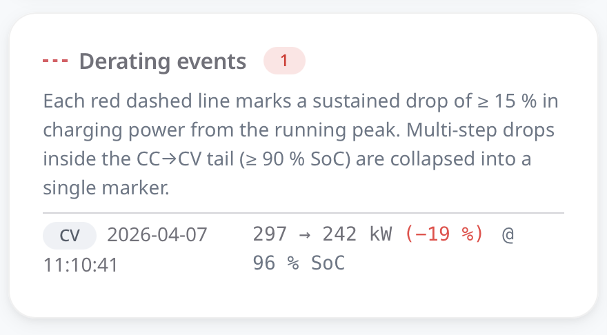 Automatisch erkanntes Derating-Event: 297 → 242 kW bei 96 % SoC, klassifiziert als CV-Tail.