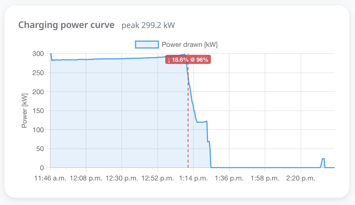 Ladeleistungs-Kurve: Peak bei 299,2 kW, danach automatisches CV-Tapering bei 96 % SoC.