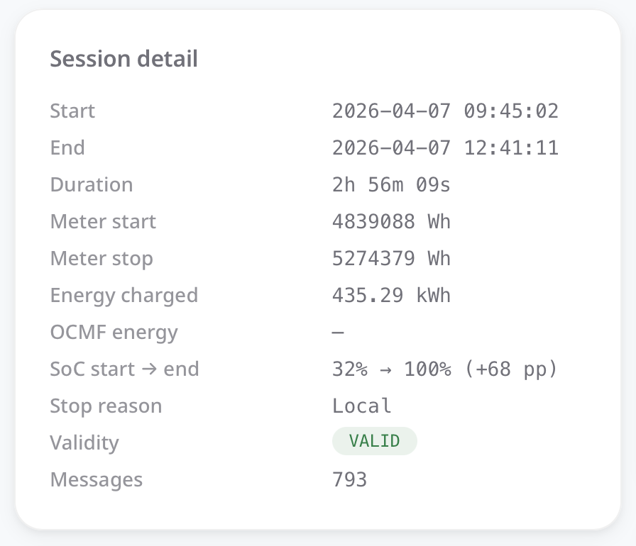 Session-Stammdaten: Start, Ende, Dauer, Zählerstände, geladene Energie, SoC-Sprung, Validitäts-Flag, Anzahl OCPP-Messages.